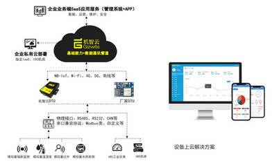 機智云AIoT開發平臺,助力產業智能化升級