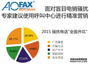 aofax營銷呼叫中心系統(tǒng),不僅僅是精準(zhǔn)電話銷售