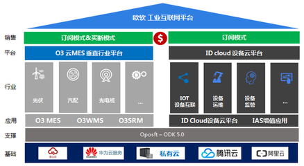 歐軟專注MES云技術(shù),年度業(yè)績增速超100%